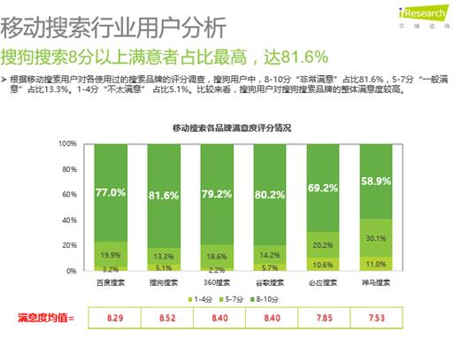 <a href='http://search.xinmin.cn/?q=艾瑞' _fcksavedurl='http://search.xinmin.cn/?q=艾瑞' target='_blank' class='keywordsSearch'>艾瑞</a>報告：<a href='http://search.xinmin.cn/?q=搜狗' _fcksavedurl='http://search.xinmin.cn/?q=搜狗' target='_blank' class='keywordsSearch'>搜狗</a>搜索移動使用率第二 深受年輕用戶喜愛