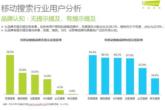 <a href='http://search.xinmin.cn/?q=艾瑞' _fcksavedurl='http://search.xinmin.cn/?q=艾瑞' target='_blank' class='keywordsSearch'>艾瑞</a>報告：<a href='http://search.xinmin.cn/?q=搜狗' _fcksavedurl='http://search.xinmin.cn/?q=搜狗' target='_blank' class='keywordsSearch'>搜狗</a>搜索移動使用率第二 深受年輕用戶喜愛