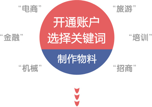 搜狗推廣開戶